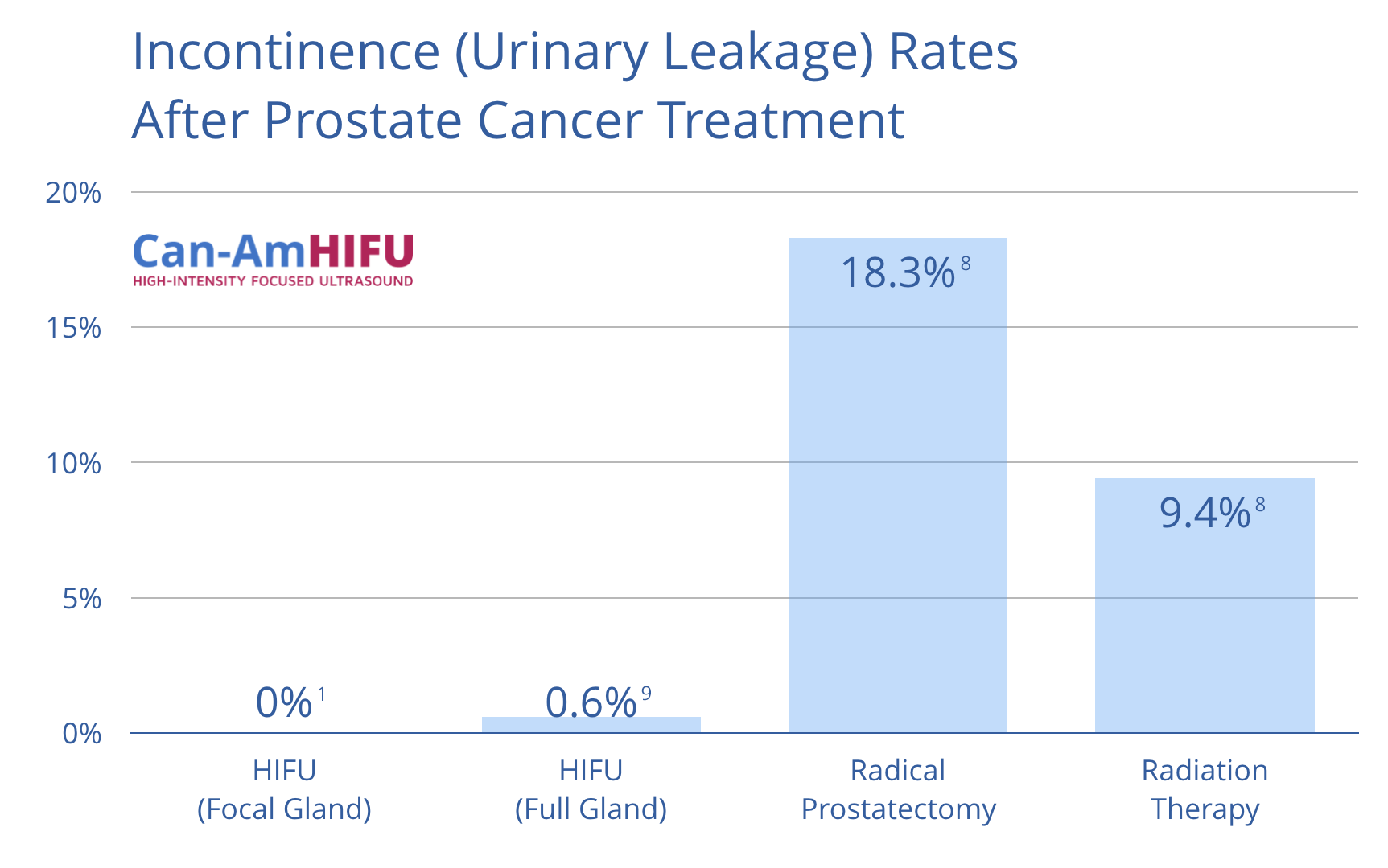 Incontinence (Urinary Leakage) Rates After Prostate Cancer Treatment
