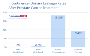 Incontinence (Urinary Leakage) Rates After Prostate Cancer Treatment