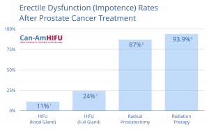 Erectile Dysfunction (Impotence) Rates After Prostate Cancer Treatment