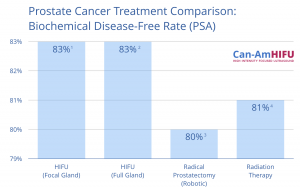 Prostate Cancer Treatment Survival Rate Comparison